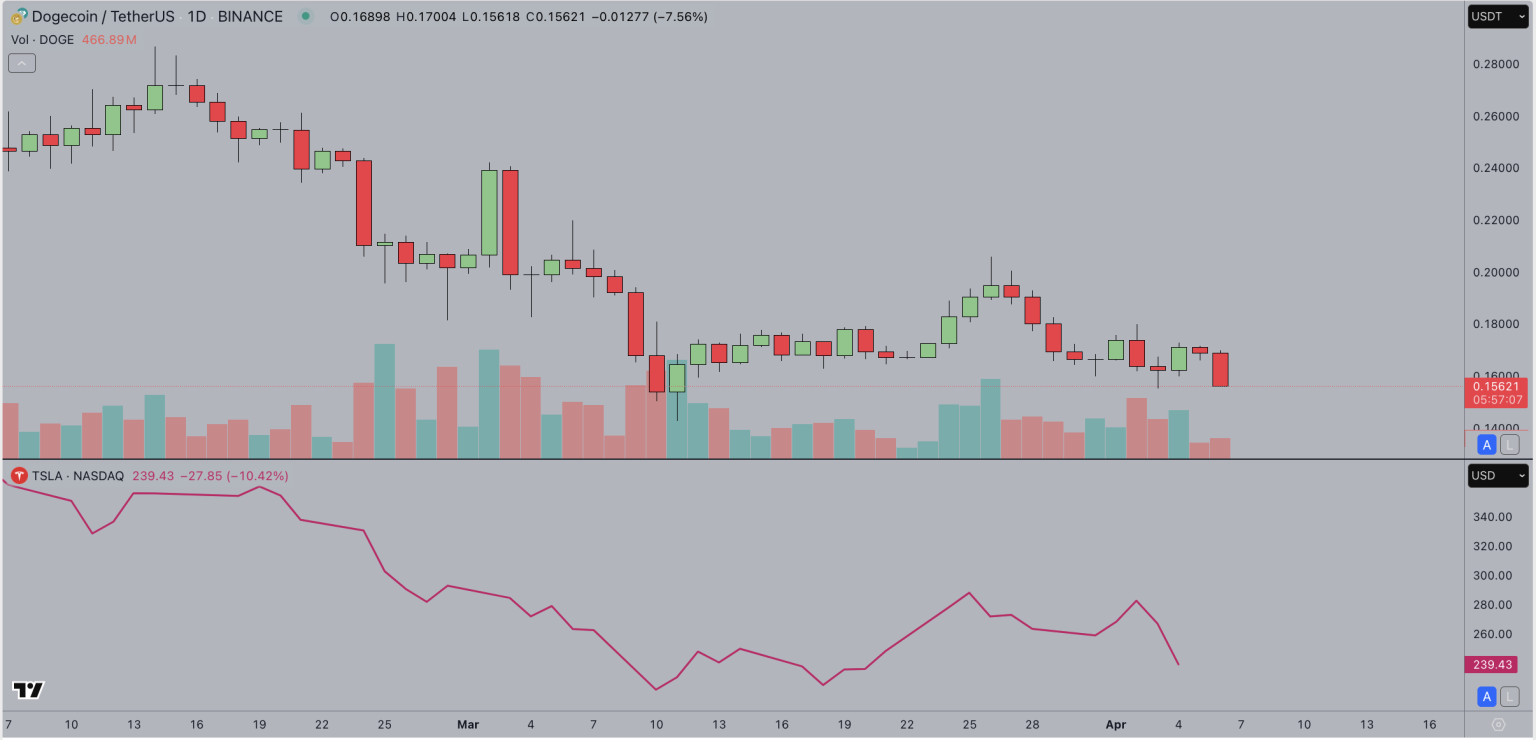 Is DOGE Separating from Elon Musk?